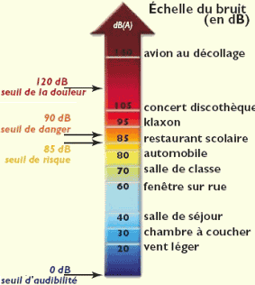 ronflement echelle de bruit